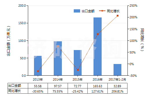 2013-2017年2月中國環(huán)己醇,甲基環(huán)己醇,二甲基環(huán)己醇(HS29061200)出口總額及增速統(tǒng)計